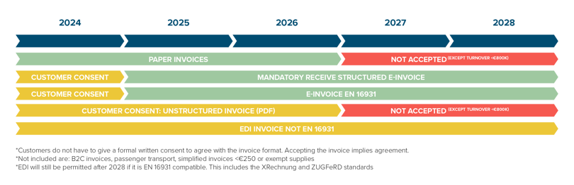 Graphic E Invoicing Germany