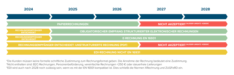 Graphic E Invoicing Germany DE